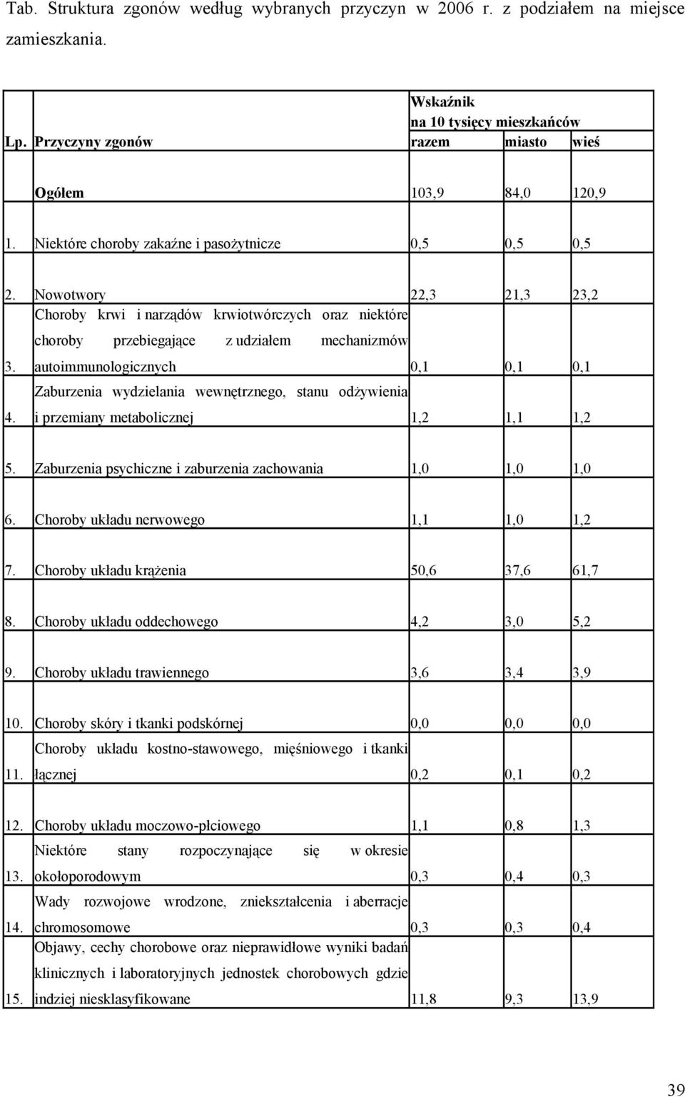 autoimmunologicznych 0,1 0,1 0,1 Zaburzenia wydzielania wewnętrznego, stanu odżywienia 4. i przemiany metabolicznej 1,2 1,1 1,2 5. Zaburzenia psychiczne i zaburzenia zachowania 1,0 1,0 1,0 6.