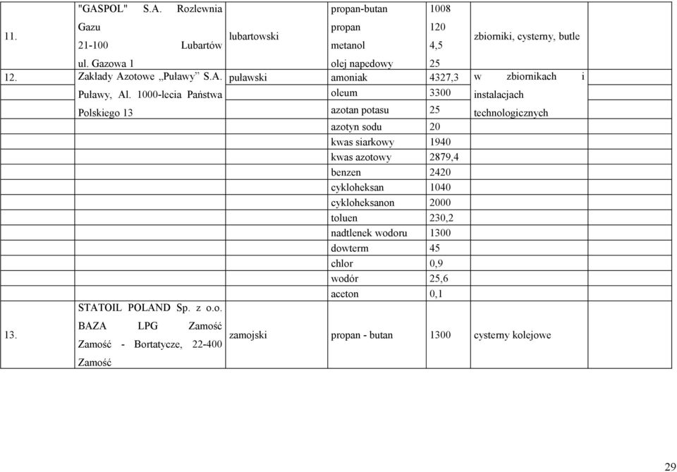 Zamość - Bortatycze, 22-400 Zamość lubartowski propan-butan propan metanol 1008 olej napedowy 25 puławski amoniak 4327,3 w zbiornikach i 120 4,5 oleum 3300