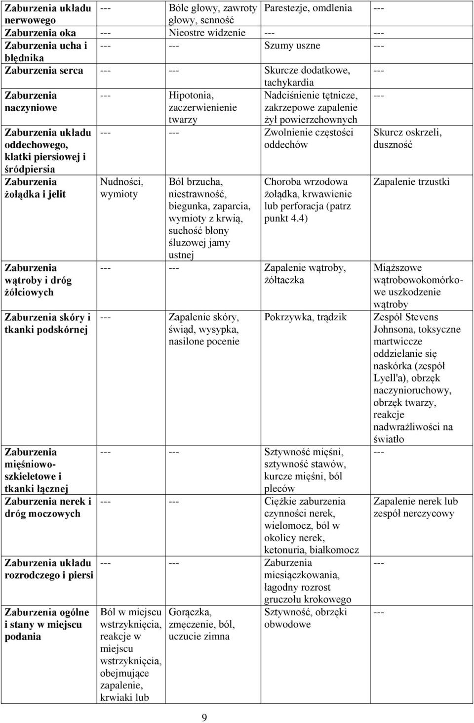 i śródpiersia Zaburzenia żołądka i jelit Zaburzenia wątroby i dróg żółciowych Zaburzenia skóry i tkanki podskórnej Zaburzenia mięśniowoszkieletowe i tkanki łącznej Zaburzenia nerek i dróg moczowych