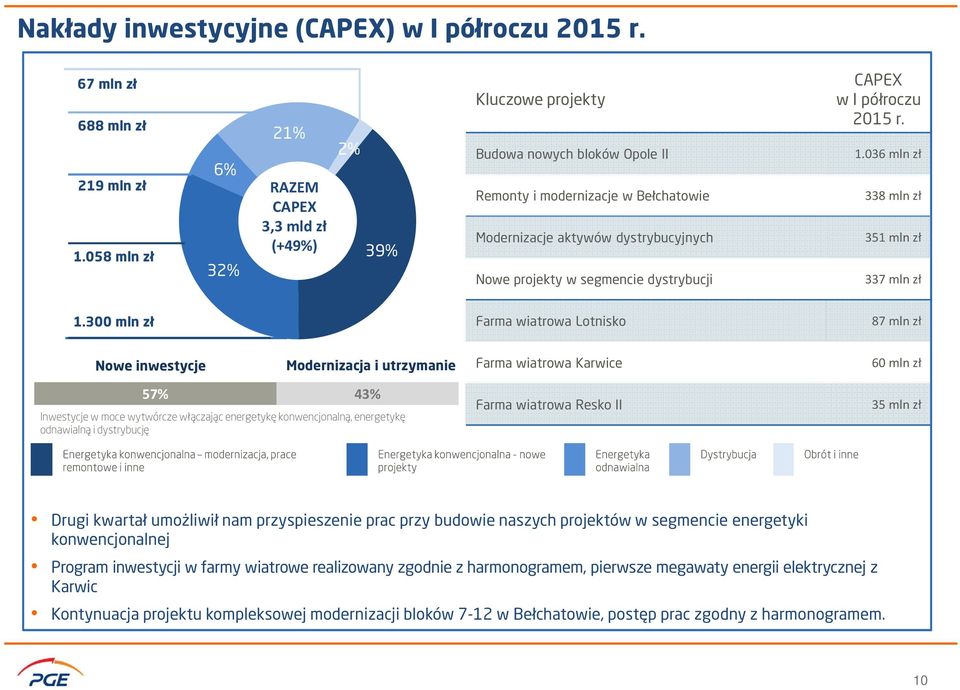 segmencie dystrybucji CAPEX w I półroczu 2015 r. 1.036 mln zł 338 mln zł 351 mln zł 337 mln zł 1.