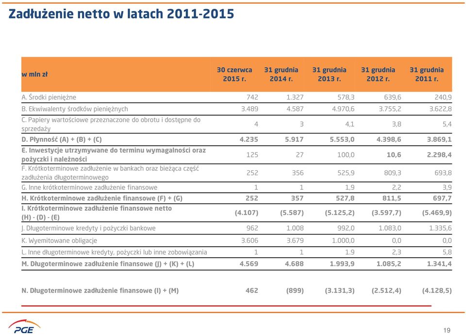 553,0 4.398,6 3.869,1 E. Inwestycje utrzymywane do terminu wymagalności oraz pożyczki i należności F.