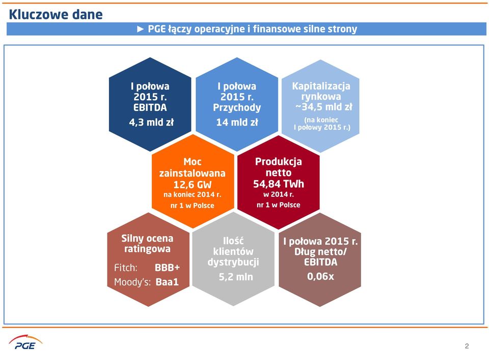 Przychody 14 mld zł Kapitalizacja rynkowa ~34,5 mld zł (na koniec I połowy 2015 r.