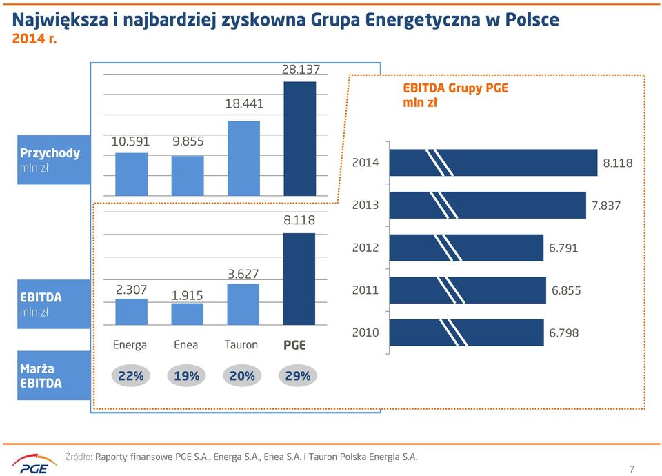 791 EBITDA mln zł 2.307 1.915 3.627 2011 6.855 Energa Enea Tauron PGE 2010 6.