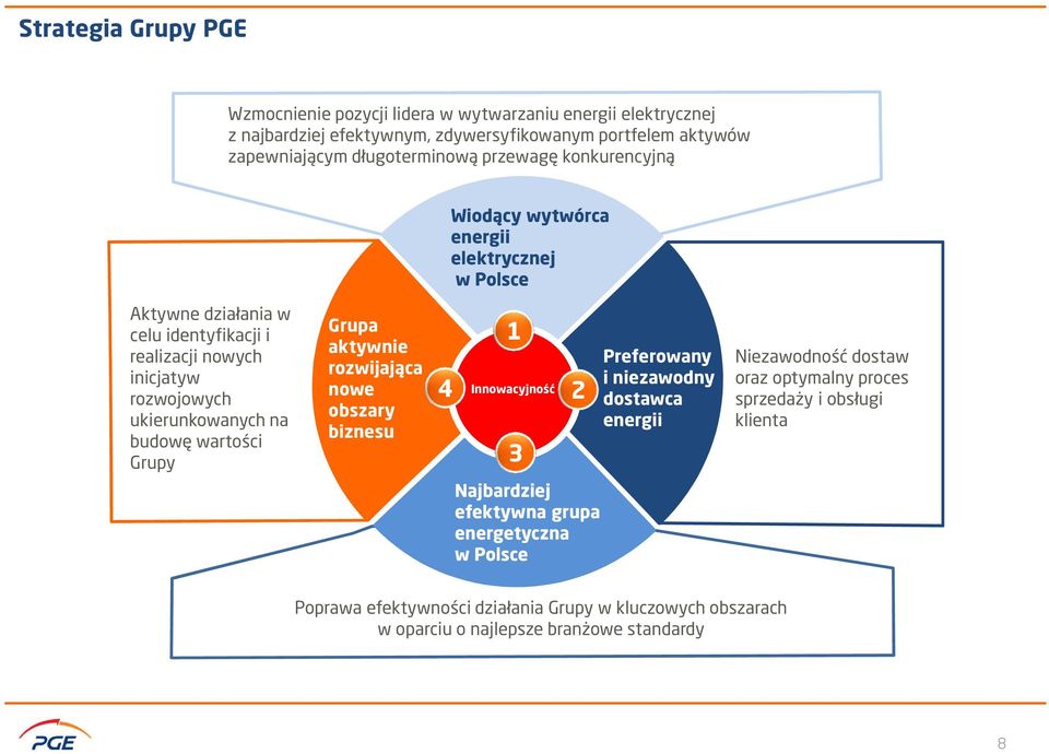 budowę wartości Grupy Grupa aktywnie rozwijająca nowe obszary biznesu 4 1 Innowacyjność 2 3 Preferowany i niezawodny dostawca energii Niezawodność dostaw oraz optymalny