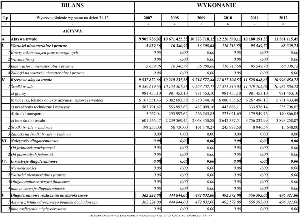 Wartości niematerialne i prawne 5 639,36 16 340,97 36 308,68 116 713,58 95 549,70 68 339,73 1 Koszty zakończonych prac rozwojowych 2 Wartość firmy 3 Inne wartości niematerialne i prawne 5 639,36 16