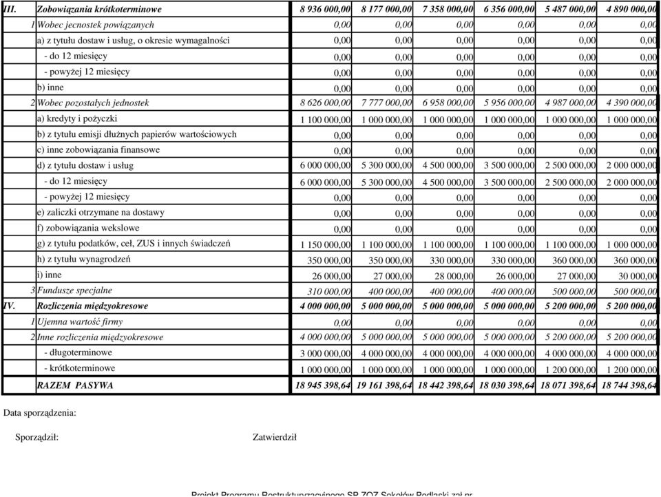 00 1 000 00 4 390 00 1 000 00 c) inne zobowiązania finansowe d) z tytułu dostaw i usług - do 12 miesięcy - powyżej 12 miesięcy 6 000 00 6 000 00 5 300 00 5 300 00 4 500 00 4 500 00 3 500 00 3 500 00