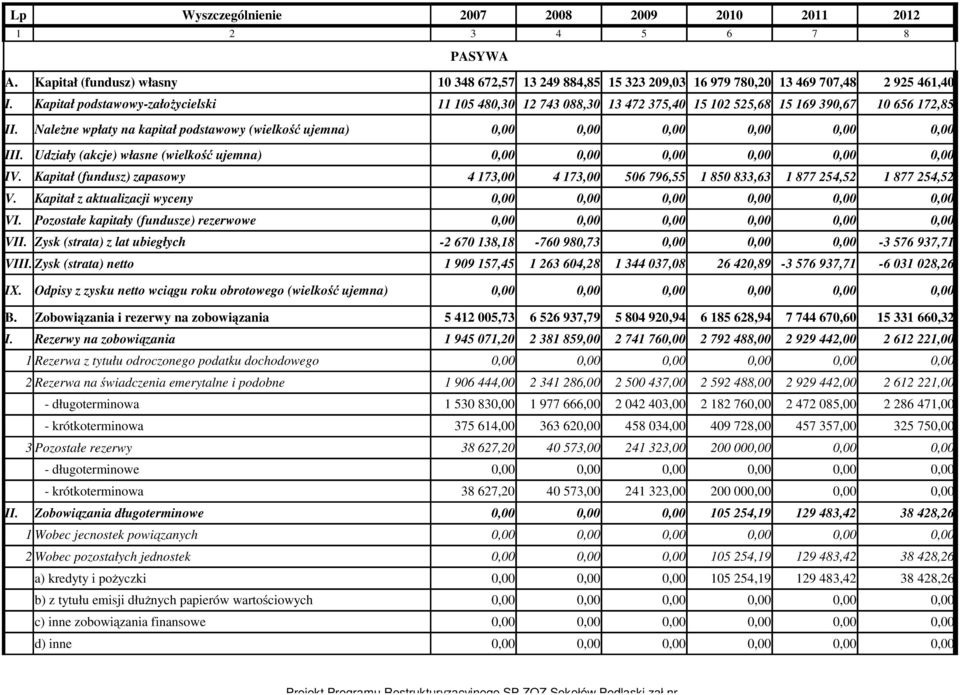 II. Należne wpłaty na kapitał podstawowy (wielkość ujemna) III. Udziały (akcje) własne (wielkość ujemna) IV.