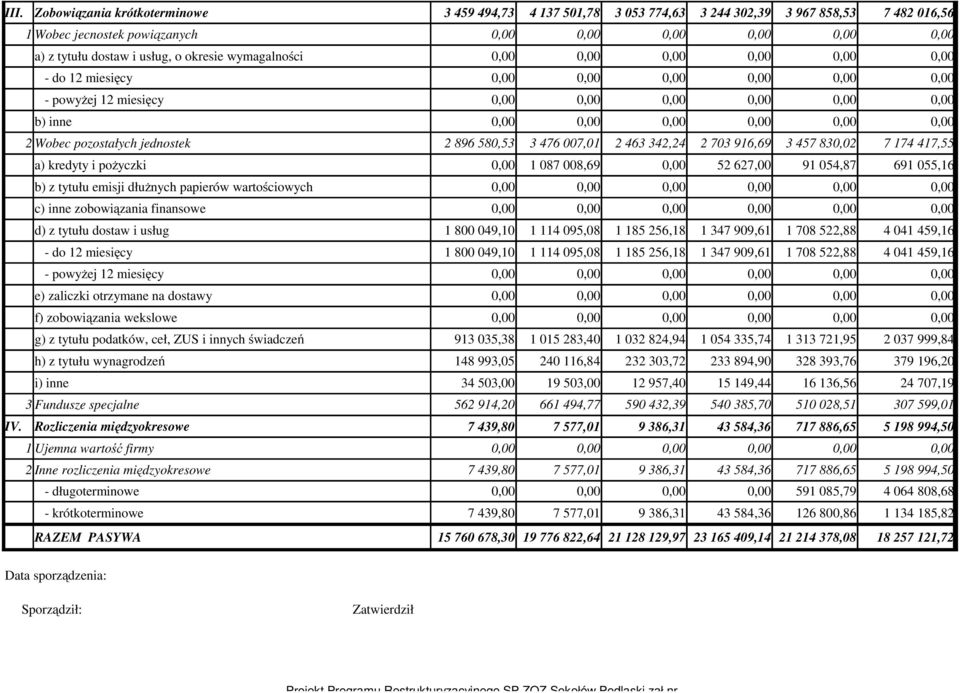 417,55 691 055,16 b) z tytułu emisji dłużnych papierów wartościowych c) inne zobowiązania finansowe d) z tytułu dostaw i usług - do 12 miesięcy - powyżej 12 miesięcy 1 800 049,10 1 800 049,10 1 114