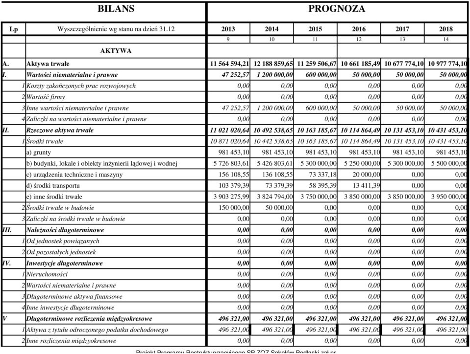 Wartości niematerialne i prawne 47 252,57 1 200 00 600 00 50 00 50 00 50 00 1 Koszty zakończonych prac rozwojowych 2 Wartość firmy 3 Inne wartości niematerialne i prawne 47 252,57 1 200 00 600 00 50