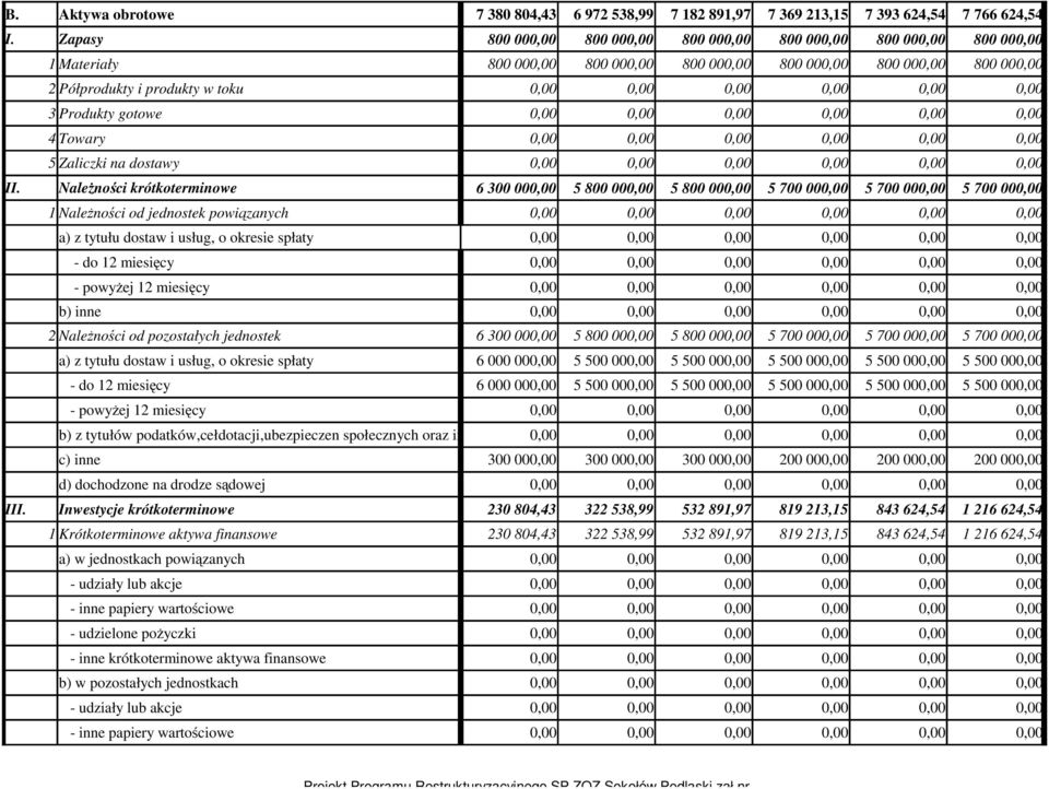 Należności krótkoterminowe 6 300 00 5 800 00 5 800 00 5 700 00 5 700 00 5 700 00 1 Należności od jednostek powiązanych a) z tytułu dostaw i usług, o okresie spłaty - do 12 miesięcy - powyżej 12