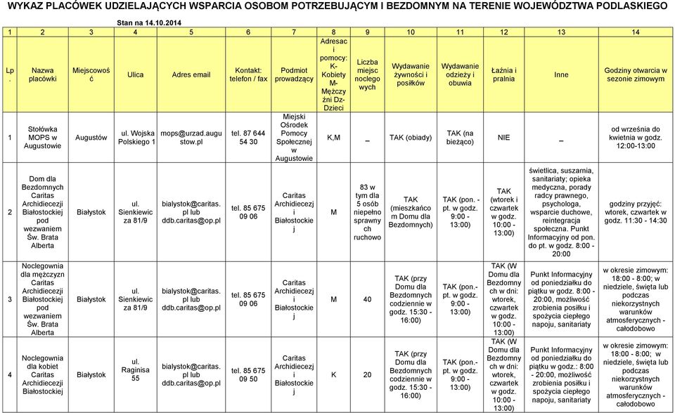 acók ć telefon / fax proadzący noclego pralna M- posłkó obua ych Mężczy Inne źn Dz- Dzec 1 2 3 4 Stołóka MOPS Augustoe Dom dla Bezdomnych Archdecezj Bałostockej pod ezanem Ś.