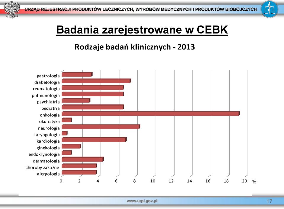okulistyka neurologia laryngologia kardiologia ginekologia endokrynologia
