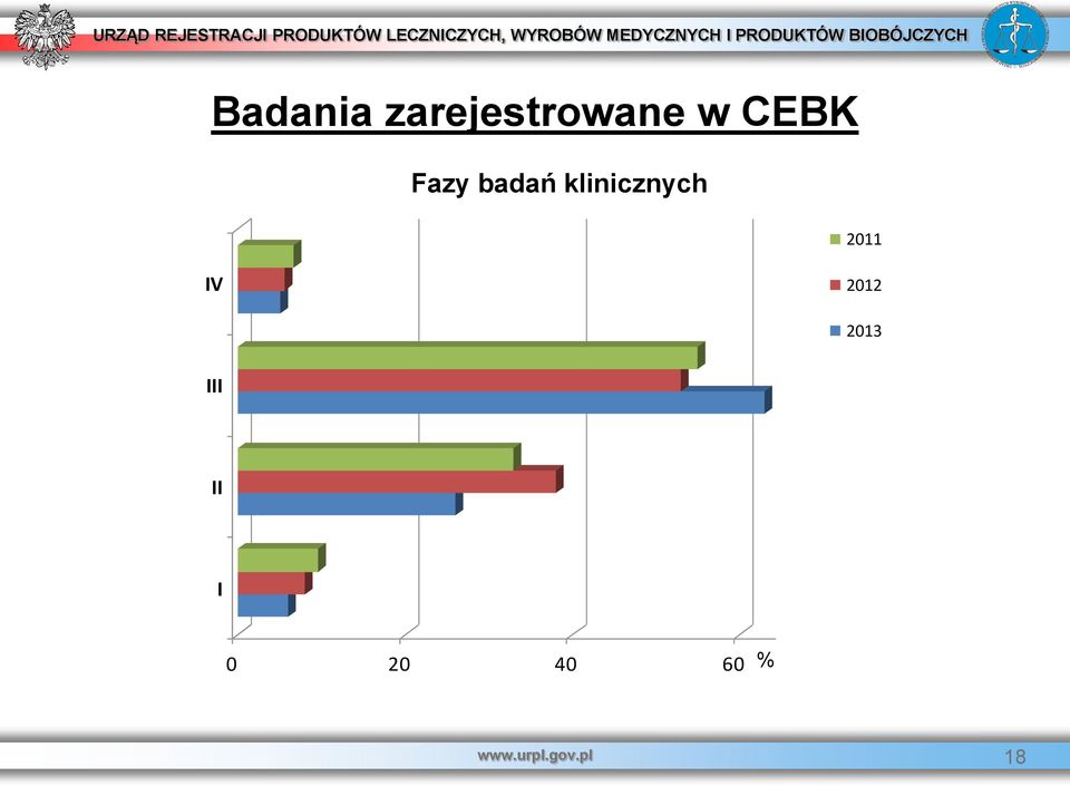 2011 IV 2012 2013 III II I