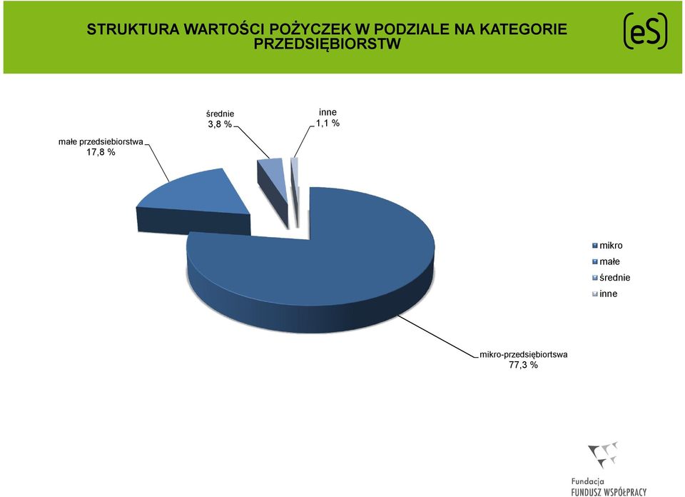 inne 1,1 % małe przedsiebiorstwa 17,8 %