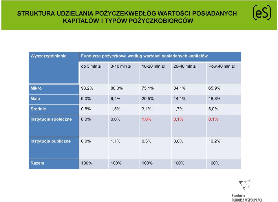 40 mln zł Mikro 93,2% 88,0% 75,1% 84,1% 65,9% Małe 6,0% 9,4% 20,5% 14,1% 18,8% Średnie 0,8% 1,5% 3,1% 1,7% 5,0%