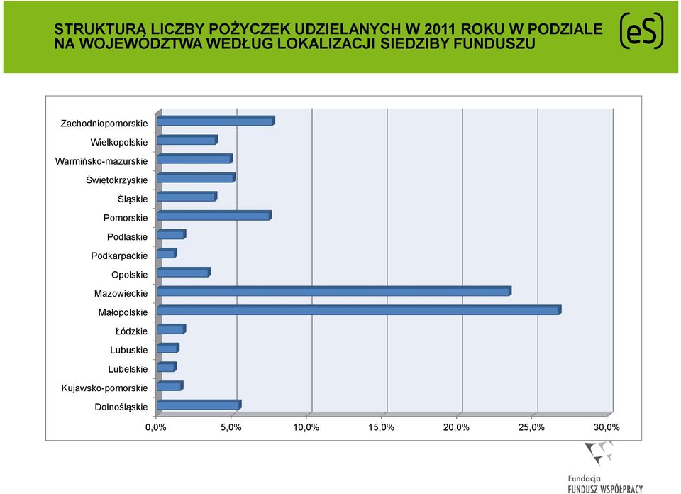 Świętokrzyskie Śląskie Pomorskie Podlaskie Podkarpackie Opolskie Mazowieckie Małopolskie