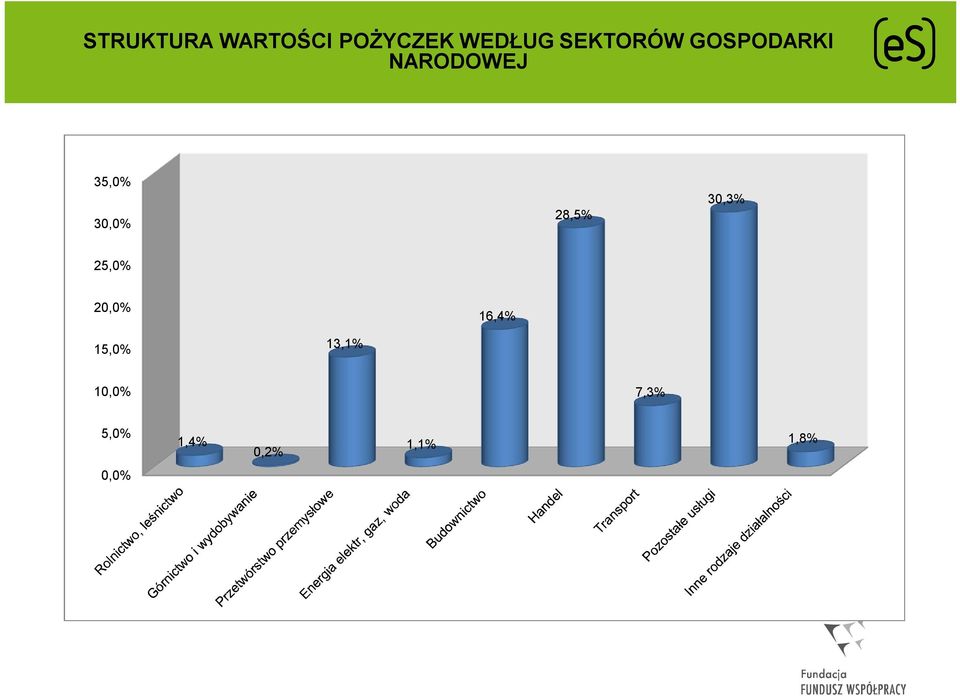 30,0% 28,5% 30,3% 25,0% 20,0% 16,4%