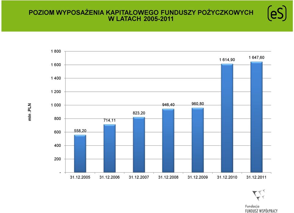 pln 1 000 800 714,11 823,20 946,40 960,80 600 558,20 400 200-31.