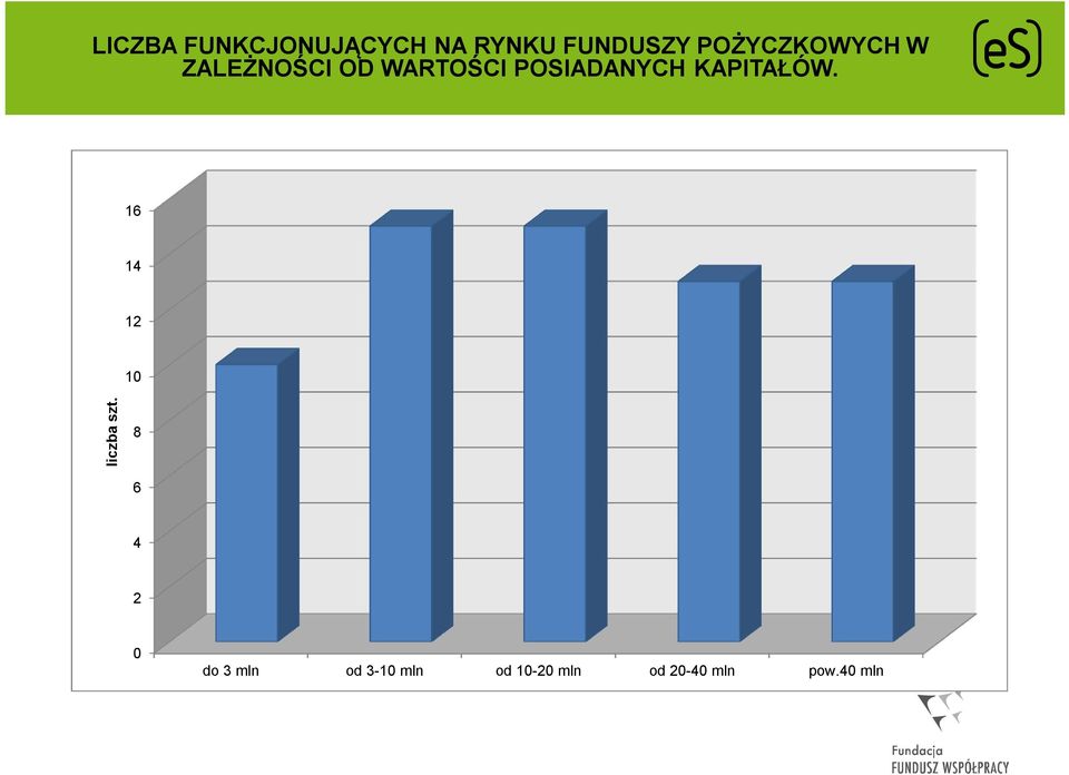 POSIADANYCH KAPITAŁÓW. 16 14 12 10 liczba szt.