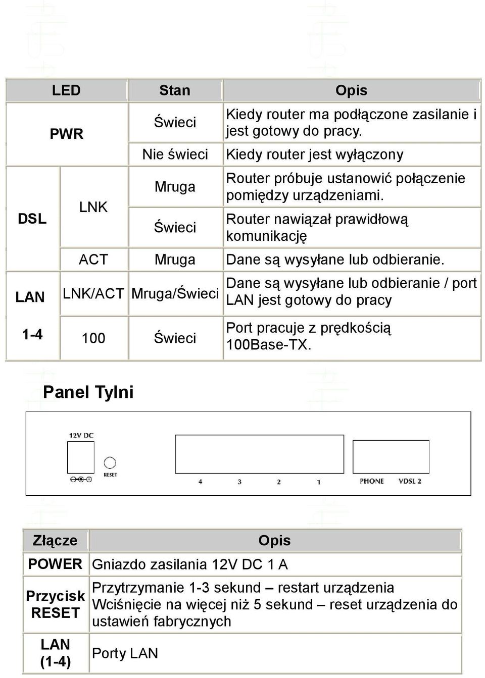 Router nawiązał prawidłową komunikację ACT Mruga Dane są wysyłane lub odbieranie.