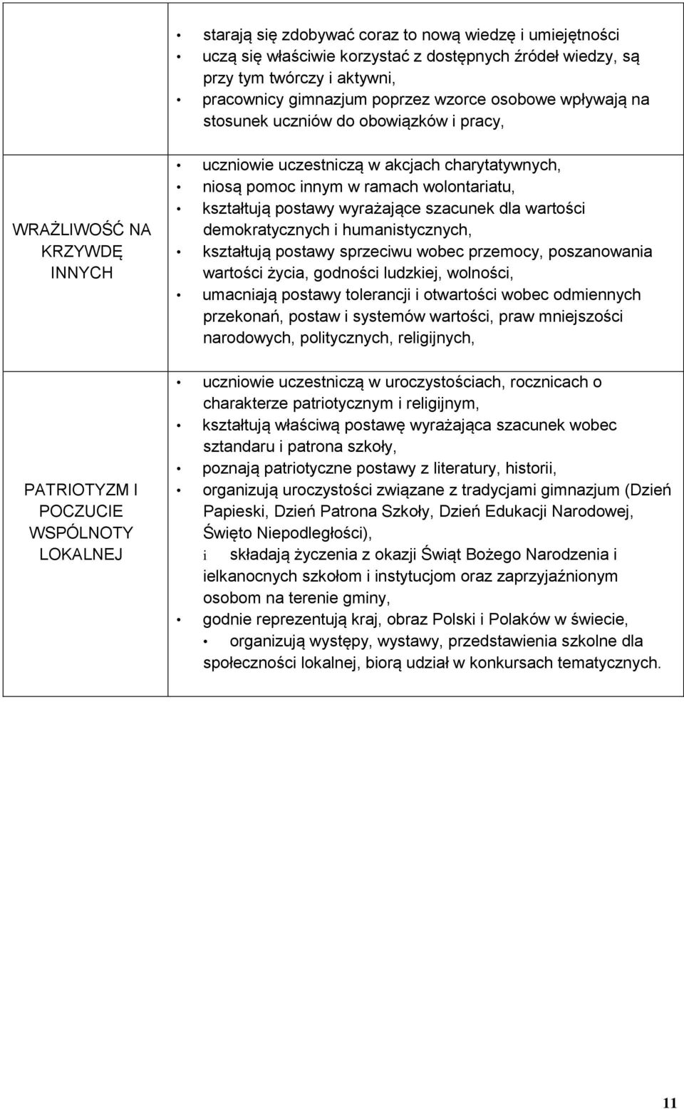 wolontariatu, kształtują postawy wyrażające szacunek dla wartości demokratycznych i humanistycznych, kształtują postawy sprzeciwu wobec przemocy, poszanowania wartości życia, godności ludzkiej,