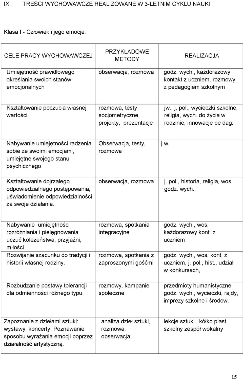 , każdorazowy kontakt z uczniem, rozmowy z pedagogiem szkolnym Kształtowanie poczucia własnej wartości rozmowa, testy socjometryczne, projekty, prezentacje jw., j. pol.
