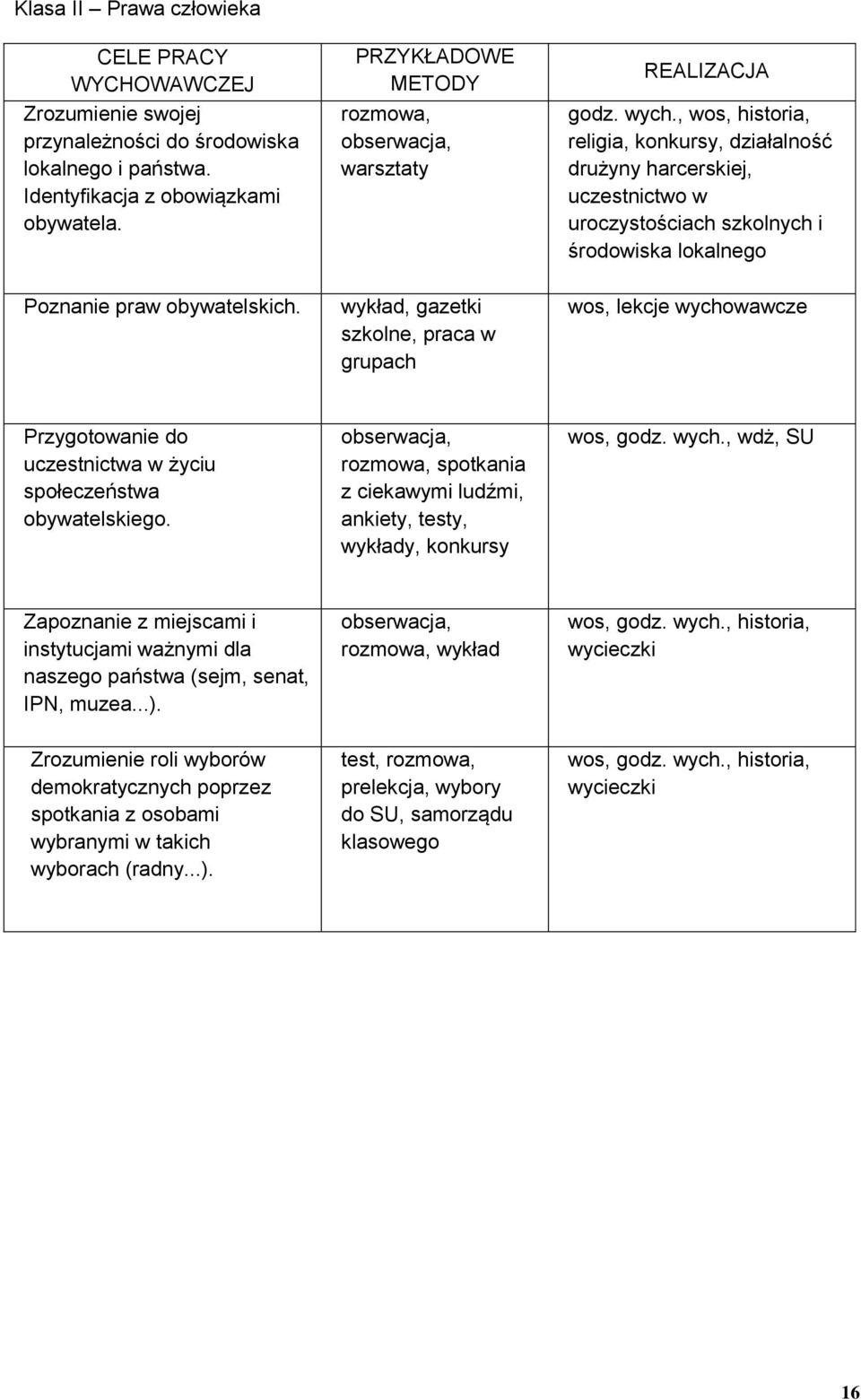 , wos, historia, religia, konkursy, działalność drużyny harcerskiej, uczestnictwo w uroczystościach szkolnych i środowiska lokalnego Poznanie praw obywatelskich.