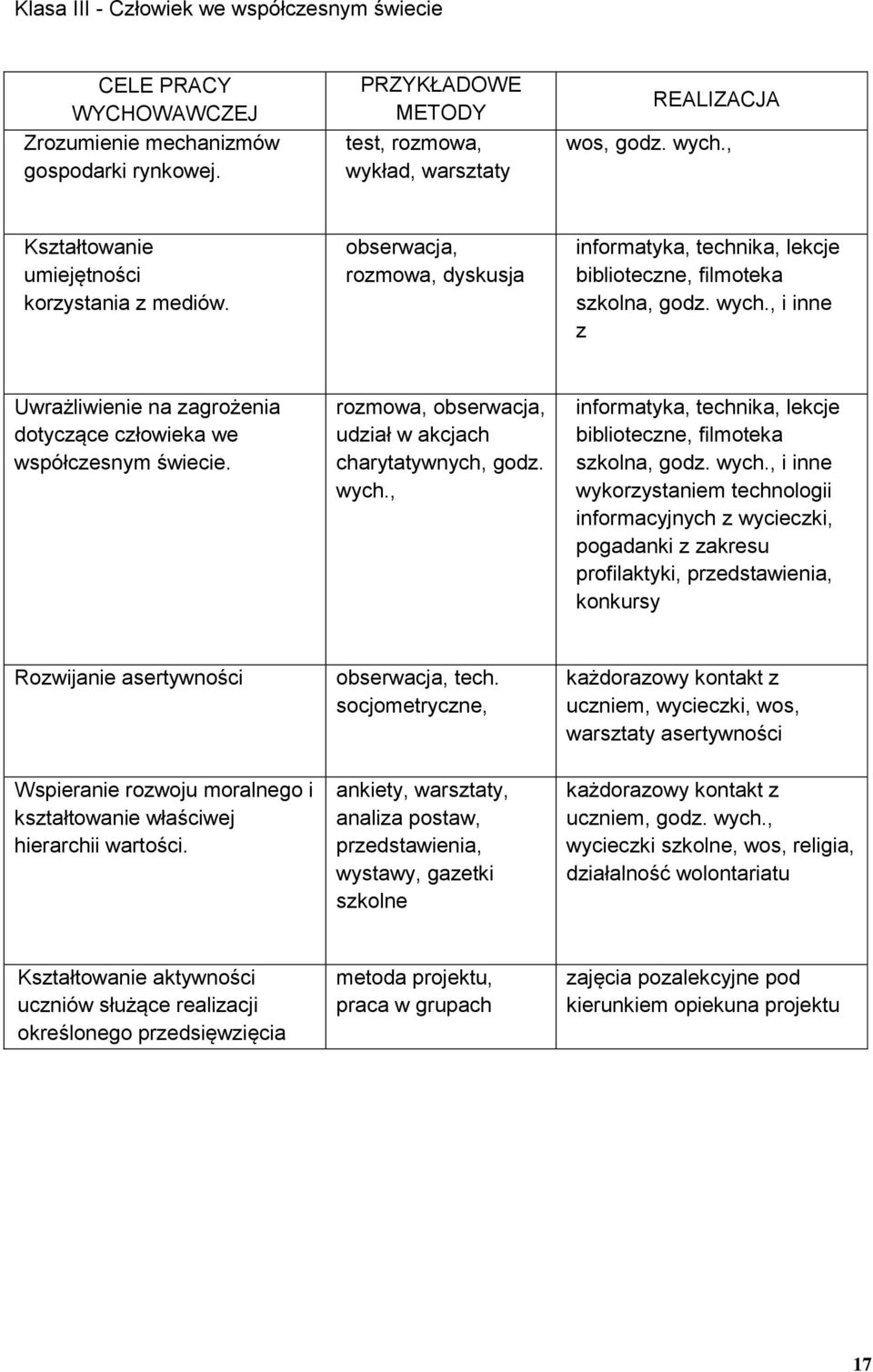 , i inne z Uwrażliwienie na zagrożenia dotyczące człowieka we współczesnym świecie. rozmowa, obserwacja, udział w akcjach charytatywnych, godz. wych.
