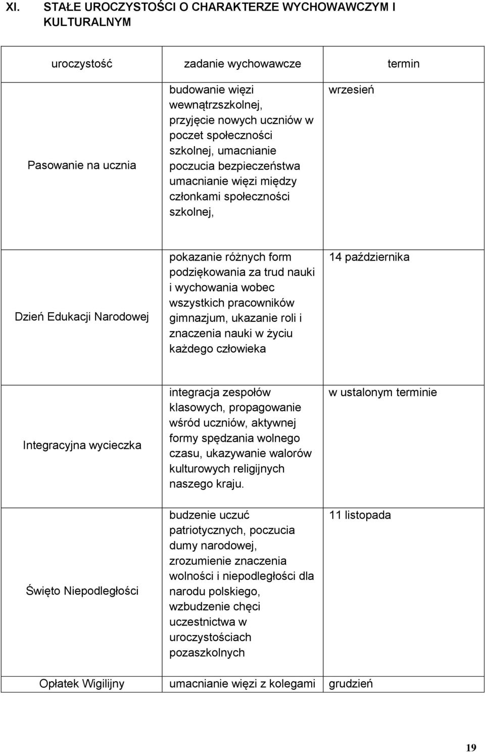 i wychowania wobec wszystkich pracowników gimnazjum, ukazanie roli i znaczenia nauki w życiu każdego człowieka 14 października Integracyjna wycieczka integracja zespołów klasowych, propagowanie wśród
