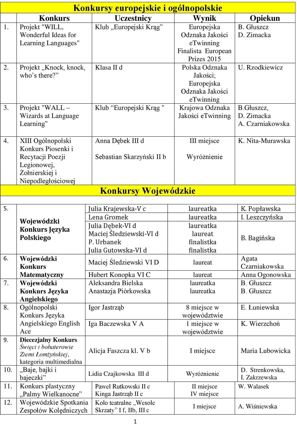 Europejska Odznaka Jakości etwinning Krajowa Odznaka Jakości etwinning B. Głuszcz D. Zimacka B.Głuszcz, D. Zimacka A. Czarniakowska 4.