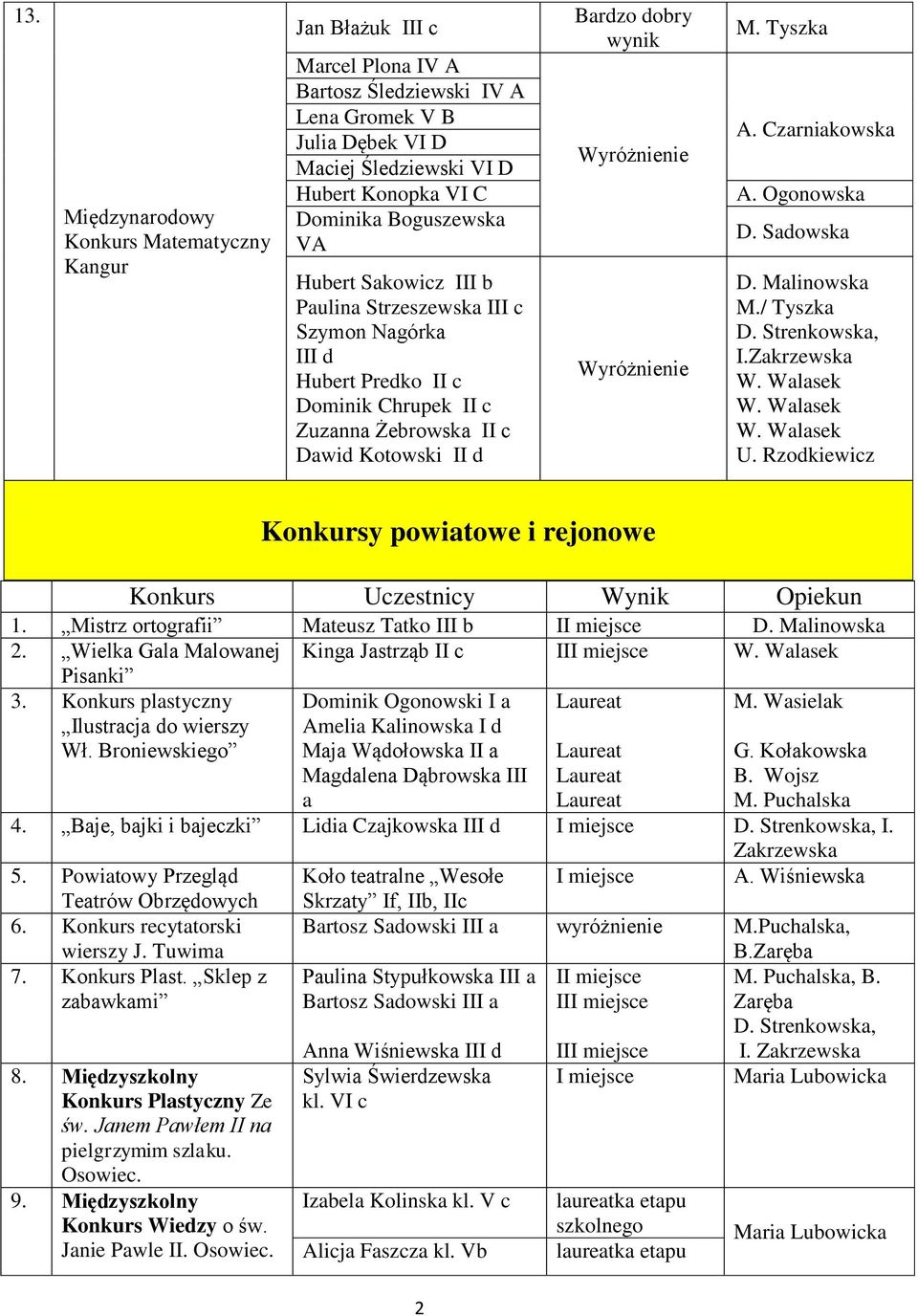 Czarniakowska A. Ogonowska D. Sadowska D. Malinowska M./ Tyszka I.Zakrzewska Uczestnicy Wynik Opiekun 1. Mistrz ortografii Mateusz Tatko III b I D. Malinowska 2.