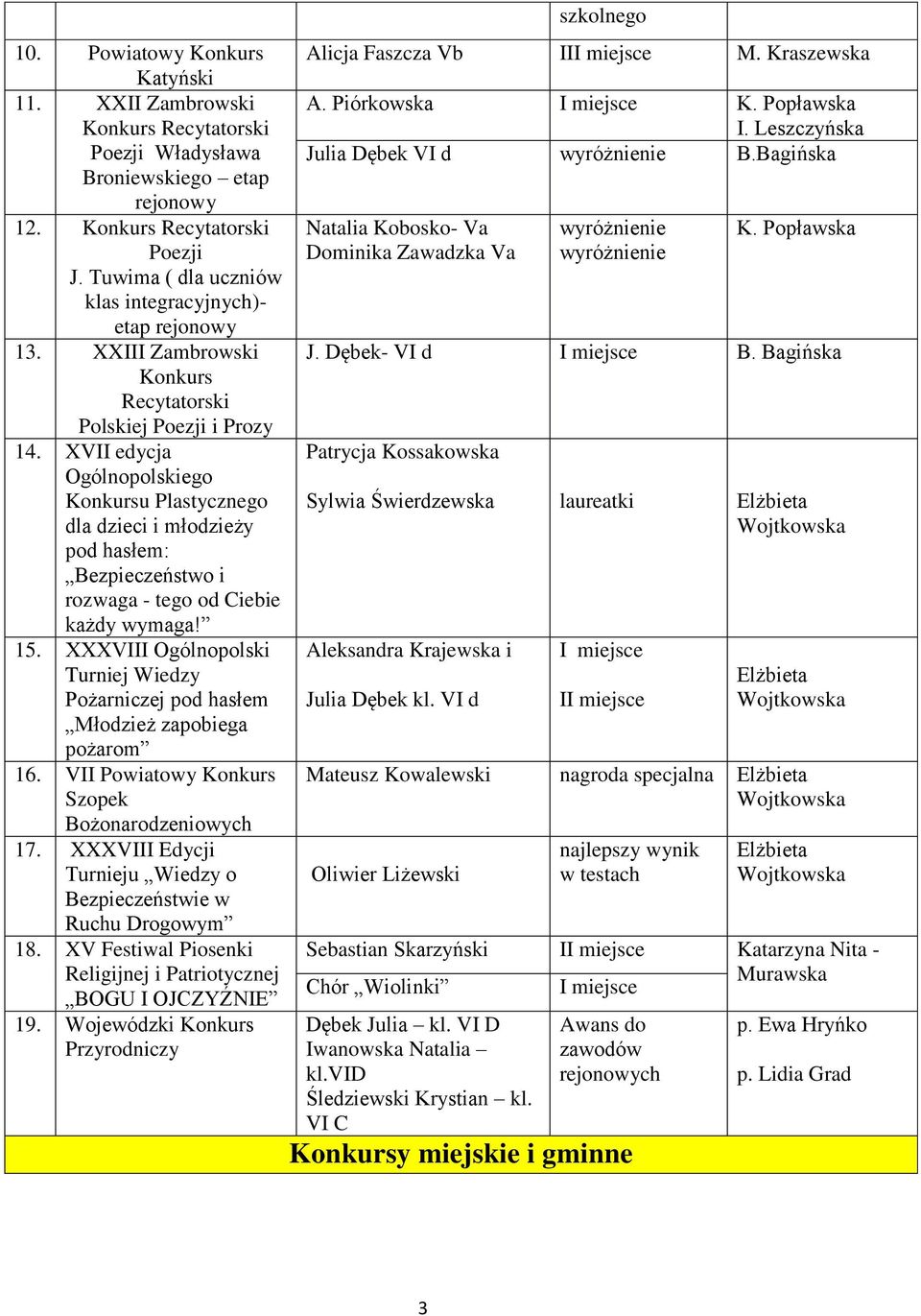XXXVIII Ogólnopolski Turniej Wiedzy Pożarniczej pod hasłem Młodzież zapobiega pożarom 16. VII Powiatowy Szopek Bożonarodzeniowych 17.