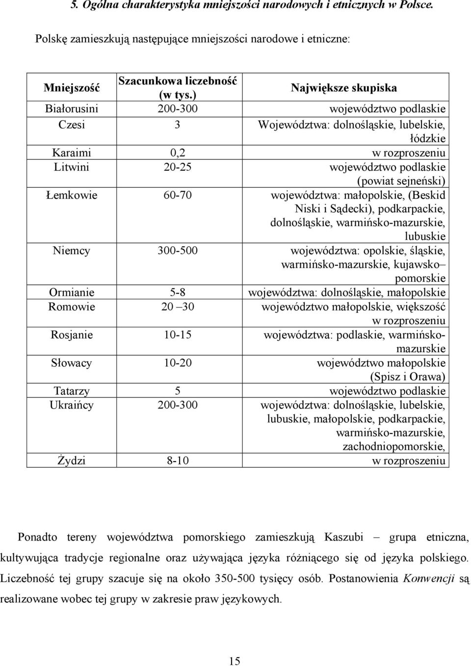 Łemkowie 60-70 województwa: małopolskie, (Beskid Niski i Sądecki), podkarpackie, dolnośląskie, warmińsko-mazurskie, lubuskie Niemcy 300-500 województwa: opolskie, śląskie, warmińsko-mazurskie,