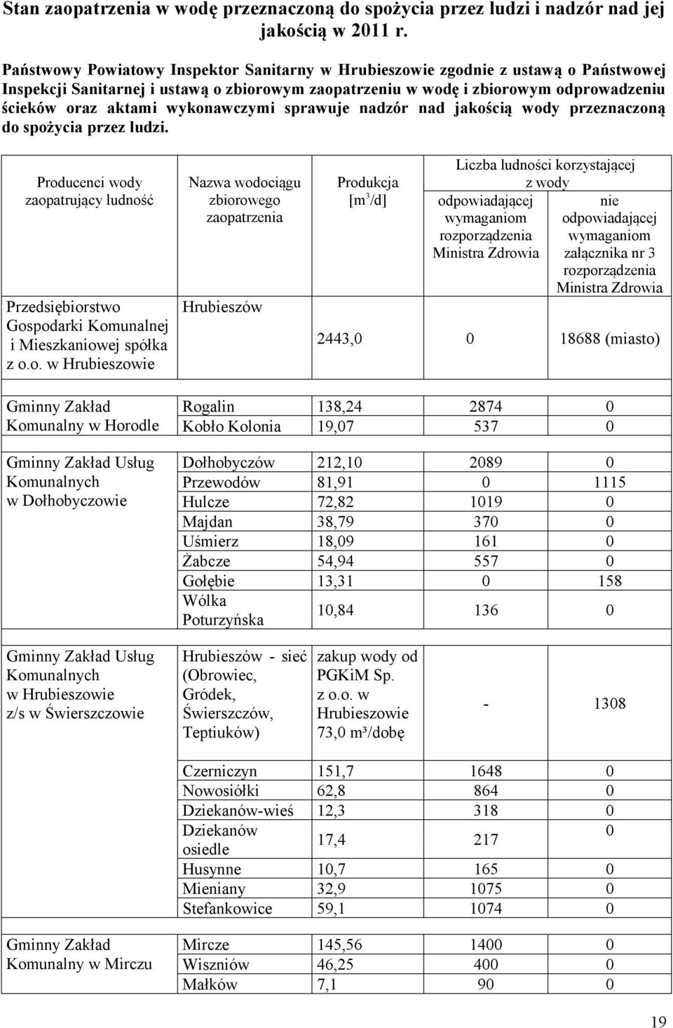 wykonawczymi sprawuje nadzór nad jakością wody przeznaczoną do spożycia przez ludzi. Producenci wody zaopatrujący ludność Przedsiębiorstwo Gospodarki Komunalnej i Mieszkaniowej spółka z o.o. w