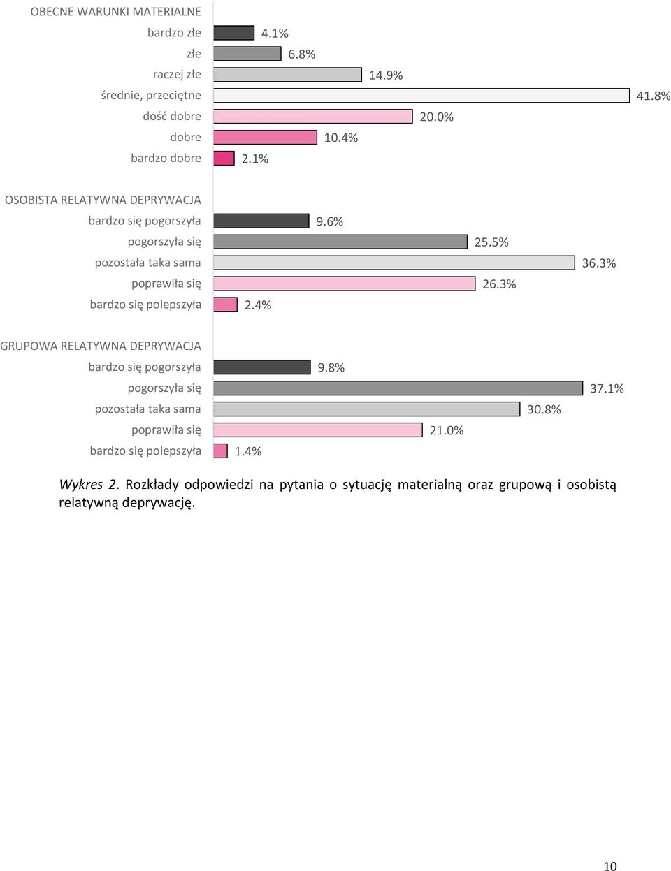 5% 26.3% 36.3% GRUPOWA RELATYWNA DEPRYWACJA bardzo się pogorszyła pogorszyła się pozostała taka sama poprawiła się bardzo się polepszyła 1.