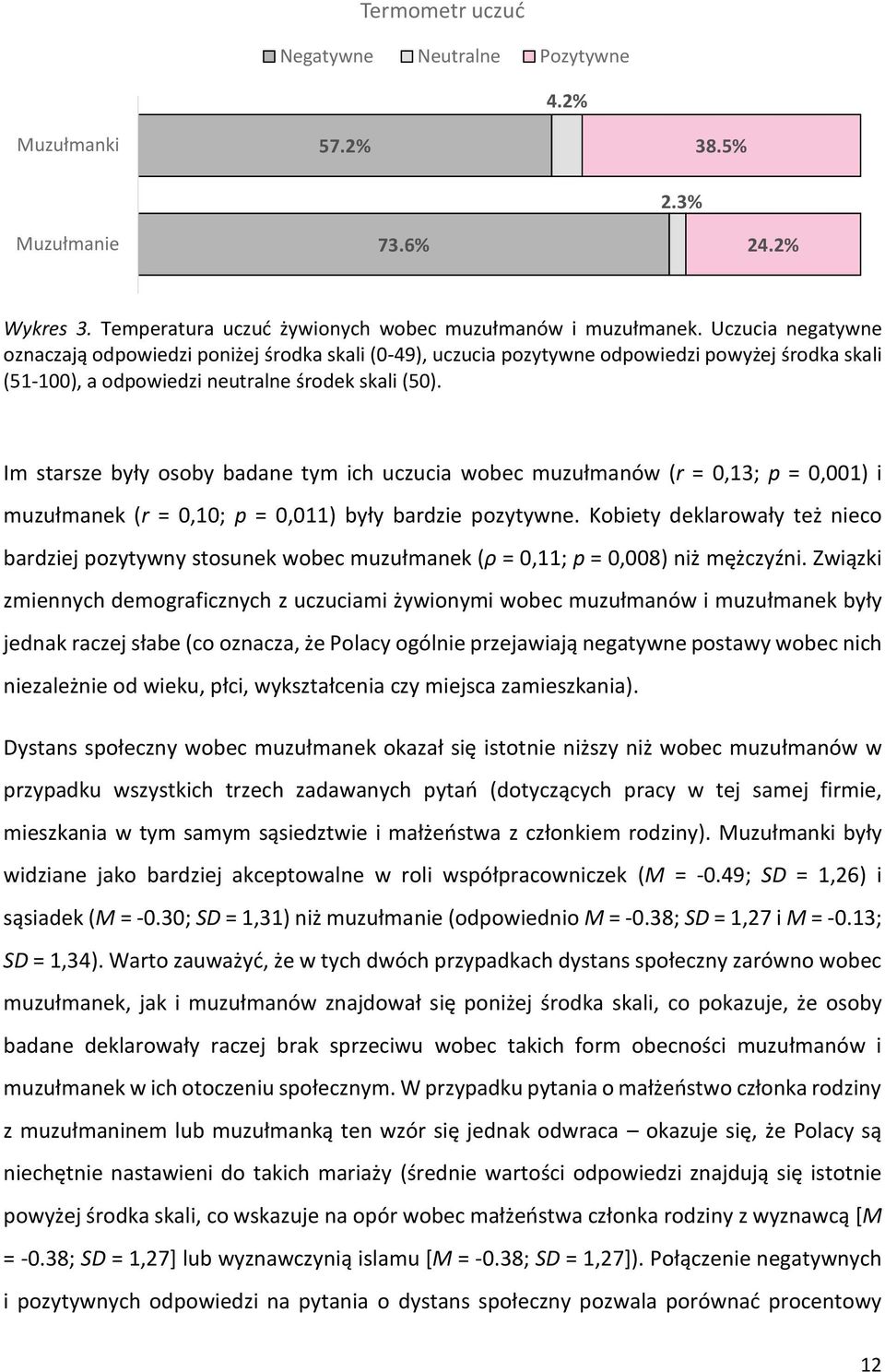 Im starsze były osoby badane tym ich uczucia wobec muzułmanów (r = 0,13; p = 0,001) i muzułmanek (r = 0,10; p = 0,011) były bardzie pozytywne.