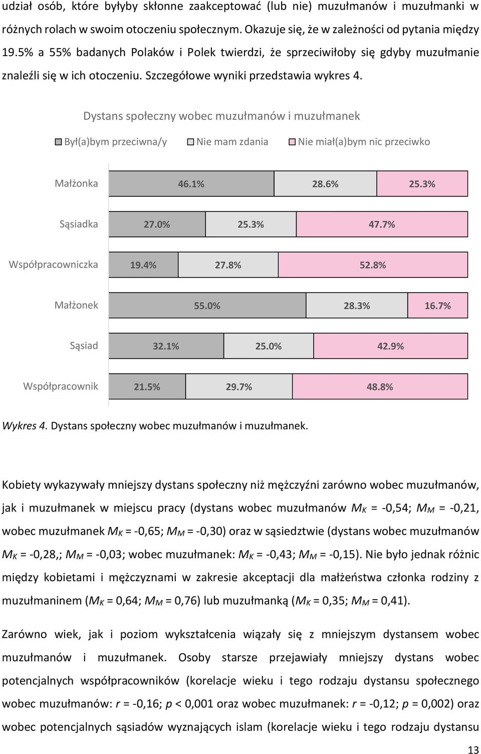 Dystans społeczny wobec muzułmanów i muzułmanek Był(a)bym przeciwna/y Nie mam zdania Nie miał(a)bym nic przeciwko Małżonka 46.1% 28.6% 25.3% Sąsiadka 27.0% 25.3% 47.7% Współpracowniczka 19.4% 27.