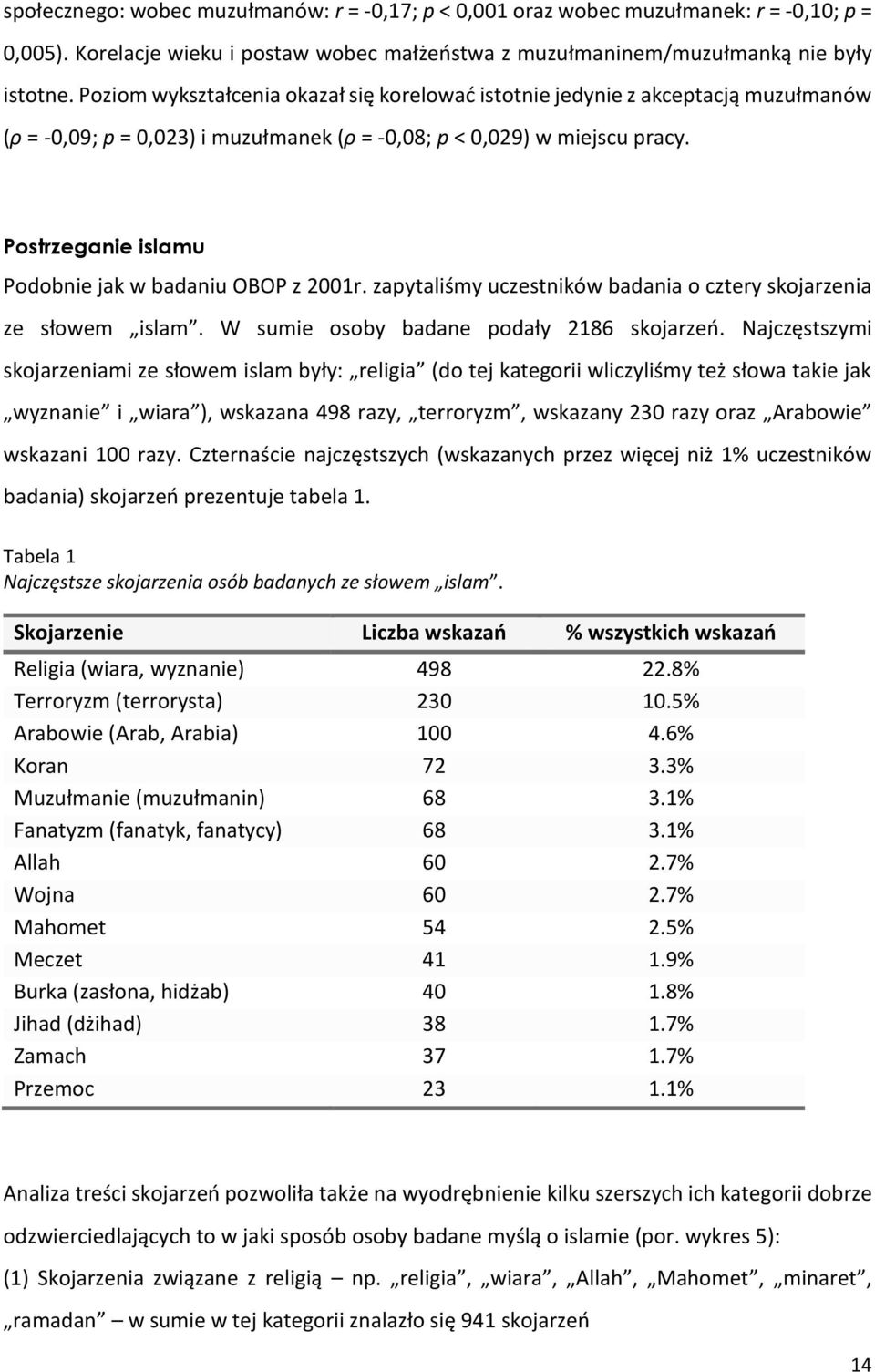 Postrzeganie islamu Podobnie jak w badaniu OBOP z 2001r. zapytaliśmy uczestników badania o cztery skojarzenia ze słowem islam. W sumie osoby badane podały 2186 skojarzeń.