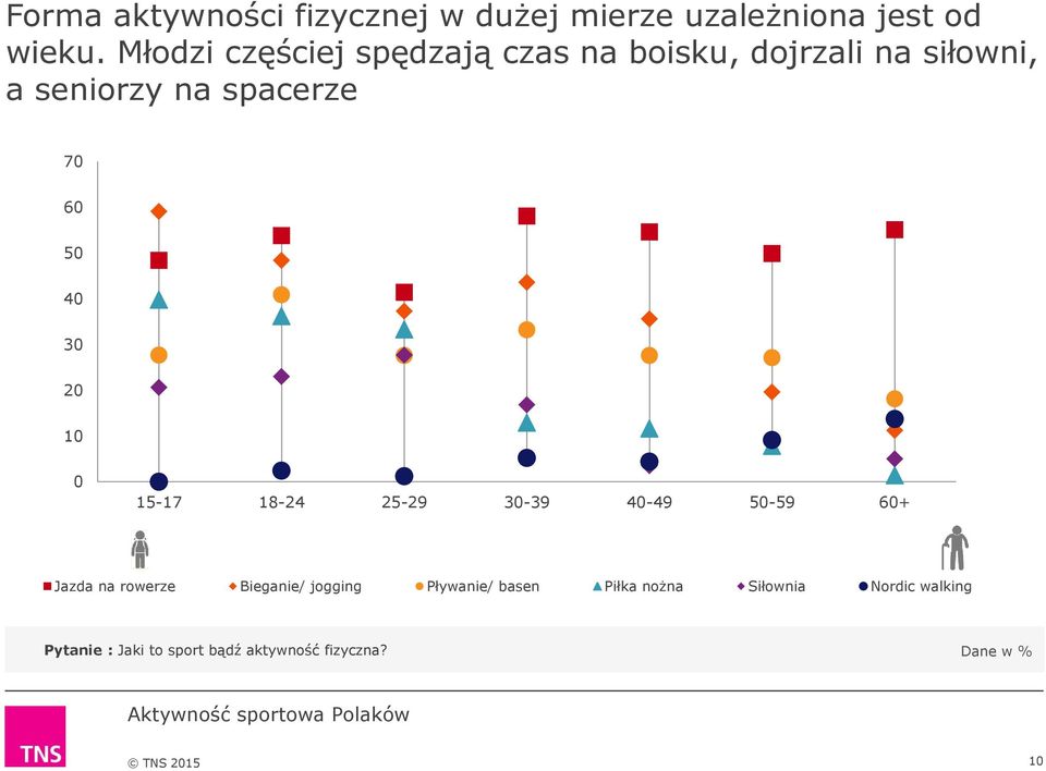 50 40 30 20 10 0 15-17 1-24 25-29 30-39 40-49 50-59 60+ Jazda na rowerze Bieganie/ jogging