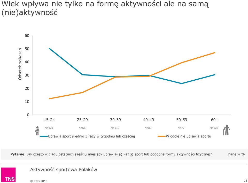 średnio 3 razy w tygodniu lub częściej W ogóle nie uprawia sportu Pytanie: Jak często w ciągu