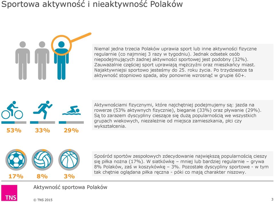 roku życia. Po trzydziestce ta aktywność stopniowo spada, aby ponownie wzrosnąć w grupie 60+.