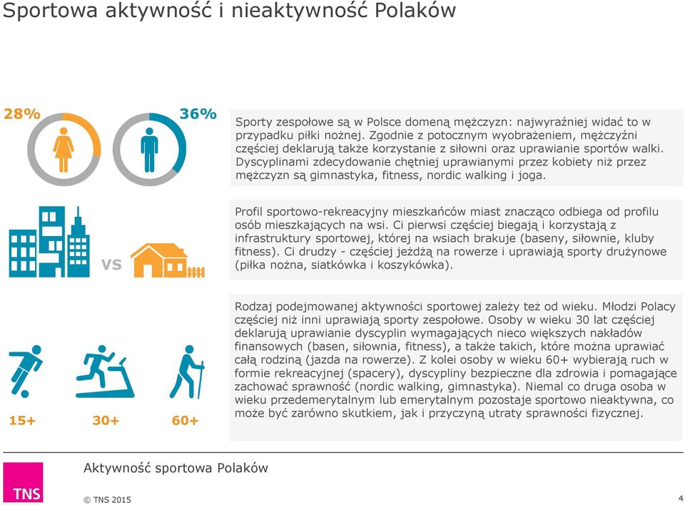 Dyscyplinami zdecydowanie chętniej uprawianymi przez kobiety niż przez mężczyzn są gimnastyka, fitness, nordic walking i joga.