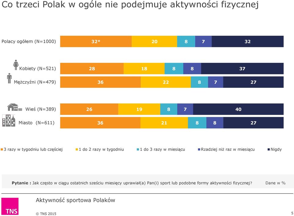 lub częściej 1 do 2 razy w tygodniu 1 do 3 razy w miesiącu Rzadziej niż raz w miesiącu Nigdy Pytanie : Jak