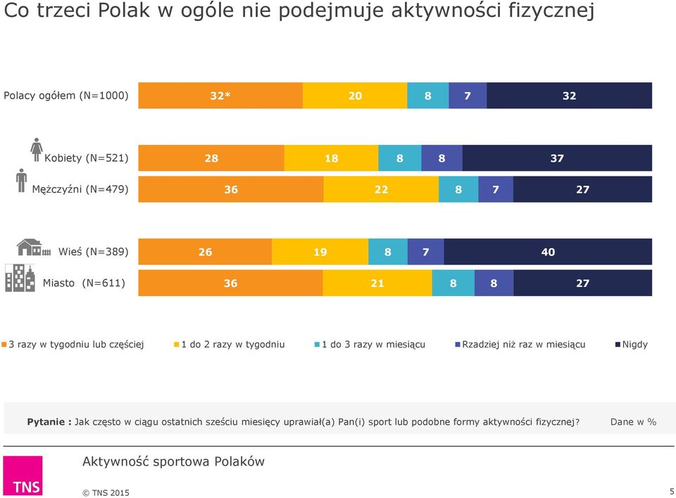 lub częściej 1 do 2 razy w tygodniu 1 do 3 razy w miesiącu Rzadziej niż raz w miesiącu Nigdy Pytanie : Jak