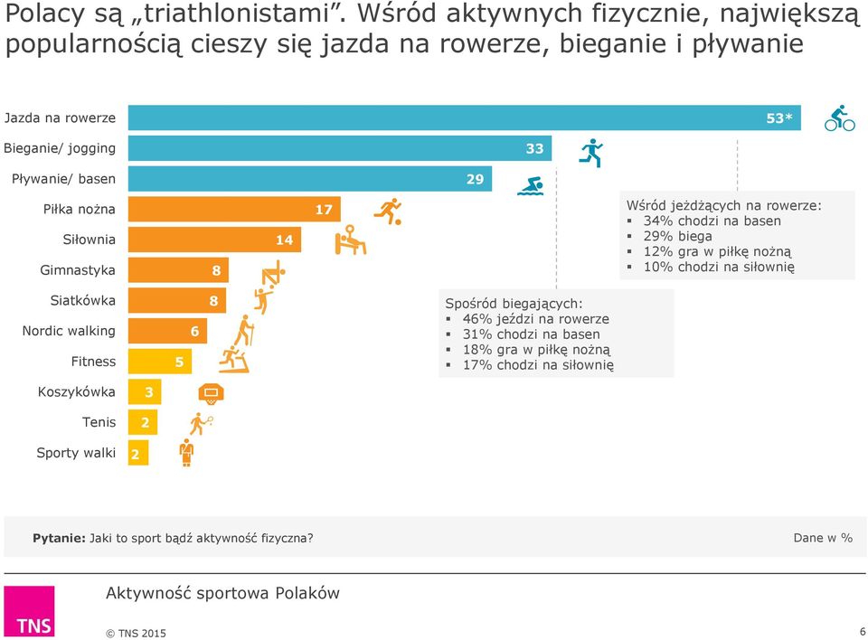 Pływanie/ basen 29 Piłka nożna Siłownia Gimnastyka 14 17 Wśród jeżdżących na rowerze: 34% chodzi na basen 29% biega 12% gra w piłkę nożną 10%