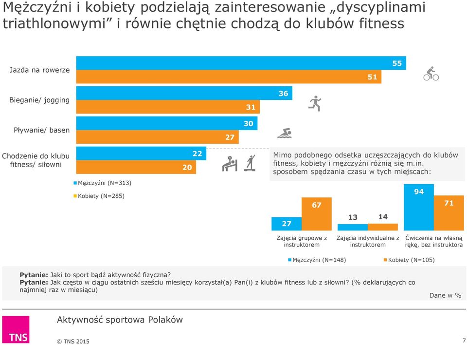 sposobem spędzania czasu w tych miejscach: Mężczyźni (N=313) Kobiety (N=25) 67 94 71 27 13 14 Zajęcia grupowe z instruktorem Zajęcia indywidualne z instruktorem Ćwiczenia na własną rękę, bez