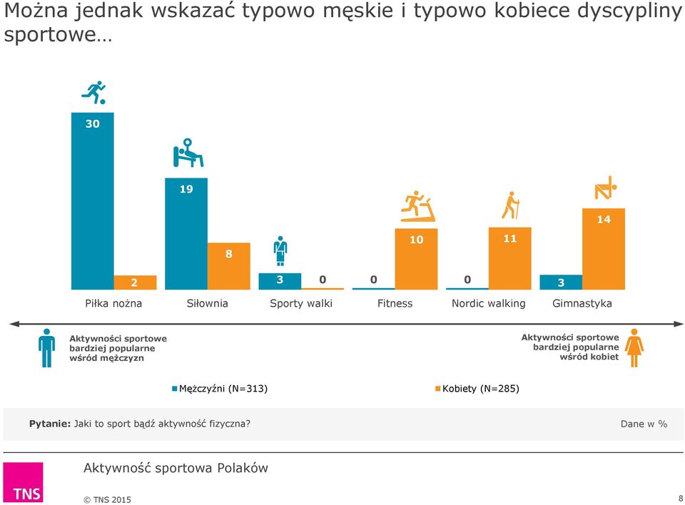 sportowe bardziej popularne wśród mężczyzn Aktywności sportowe bardziej popularne wśród