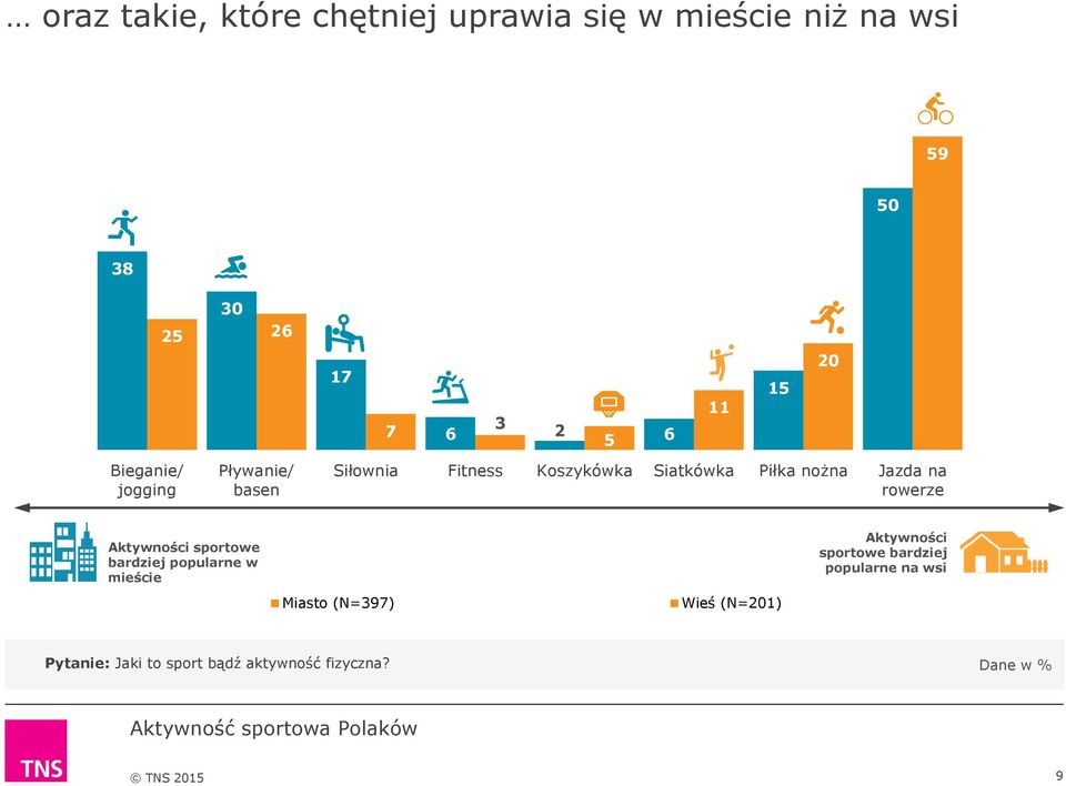 na rowerze Aktywności sportowe bardziej popularne w mieście Aktywności sportowe bardziej