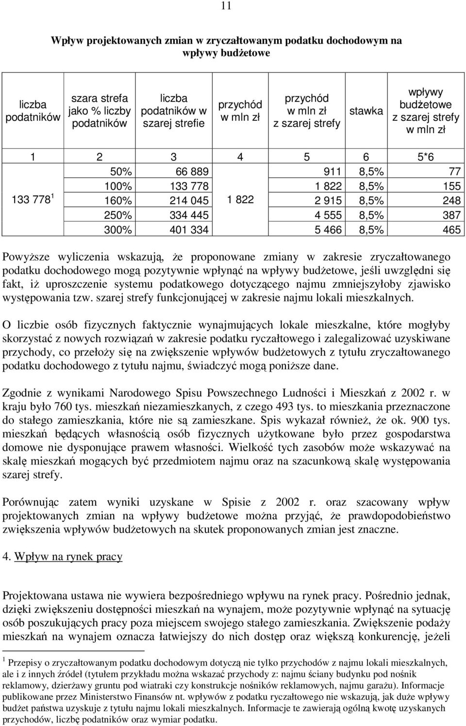 334 445 4 555 8,5% 387 300% 401 334 5 466 8,5% 465 Powyższe wyliczenia wskazują, że proponowane zmiany w zakresie zryczałtowanego podatku dochodowego mogą pozytywnie wpłynąć na wpływy budżetowe,