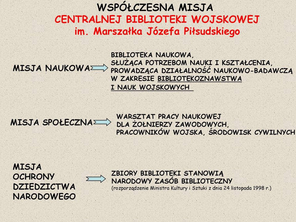 NAUKOWO-BADAWCZĄ W ZAKRESIE BIBLIOTEKOZNAWSTWA I NAUK WOJSKOWYCH MISJA SPOŁECZNA WARSZTAT PRACY NAUKOWEJ DLA ŻOŁNIERZY